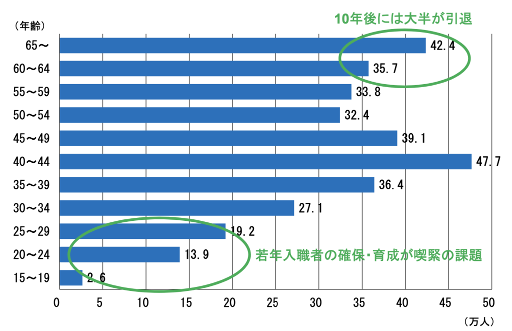 職人不足　画像5